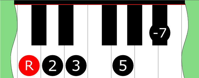 Diagram of Minor 6 Pentatonic Mode 3 scale on Piano Keyboard